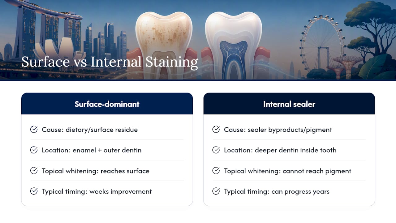 Surface versus internal tooth staining comparison
