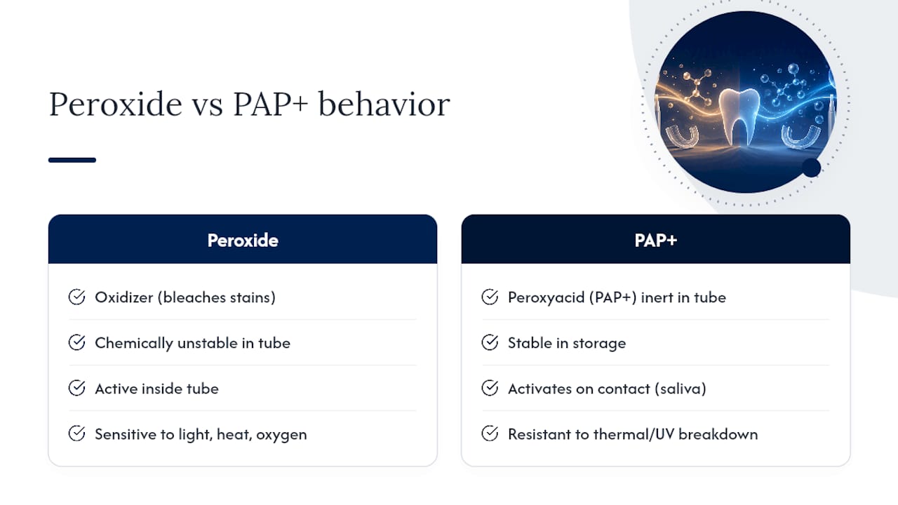 Peroxide and PAP+ formula comparison