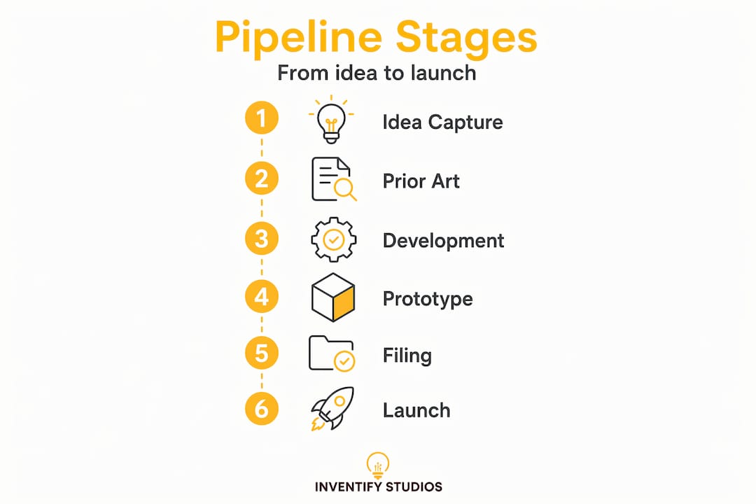 Infographic outlining six invention pipeline stages