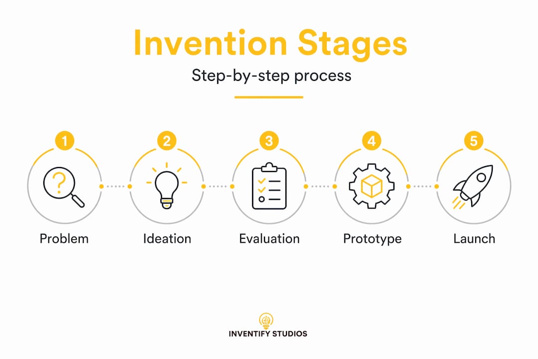 Infographic showing invention development stages flow