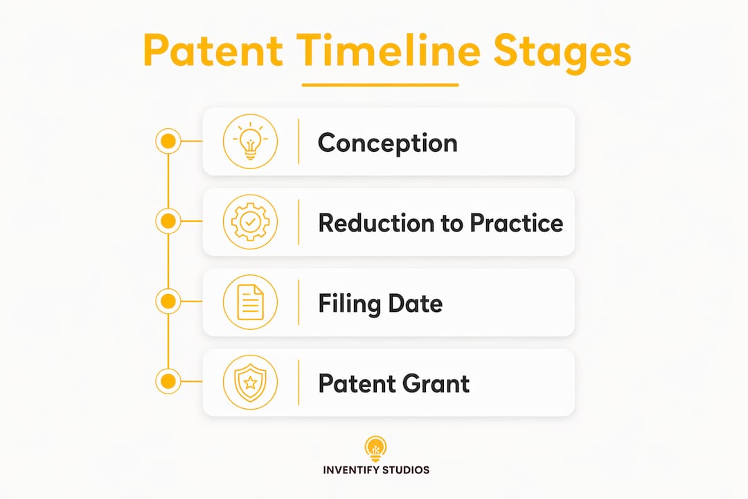 Infographic illustrating patent timeline stages