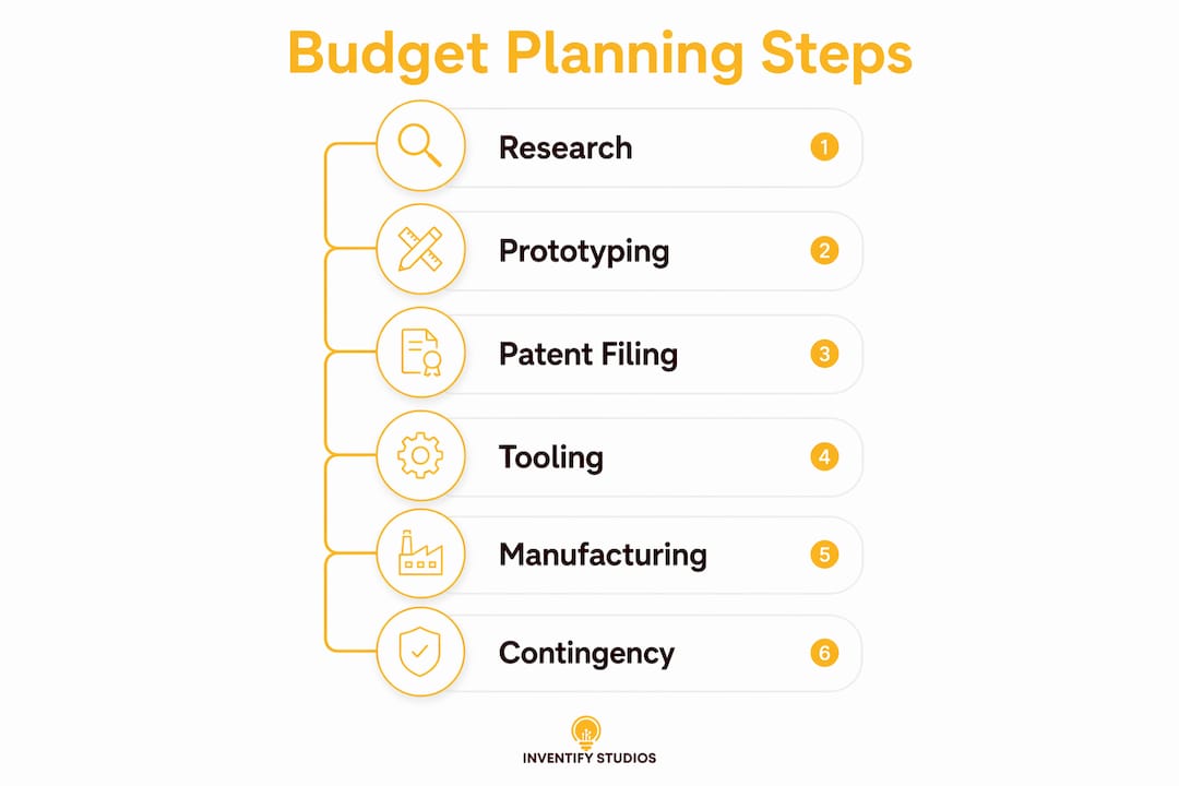 Infographic illustrating invention budget planning steps