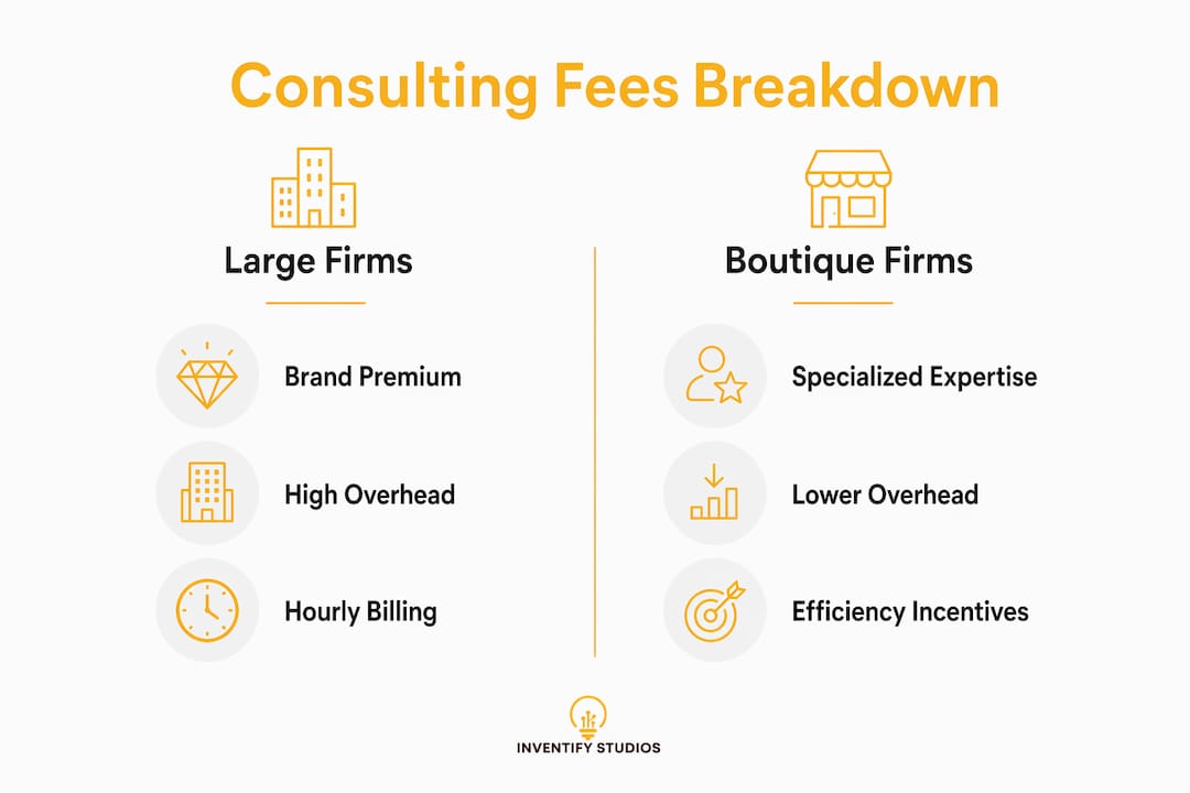 Infographic comparing large firms vs boutique consulting fees