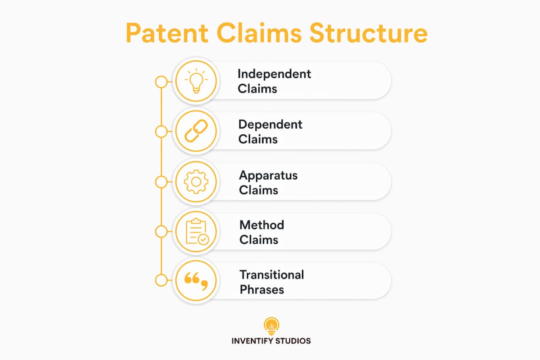 Infographic explaining types and structure of patent claims