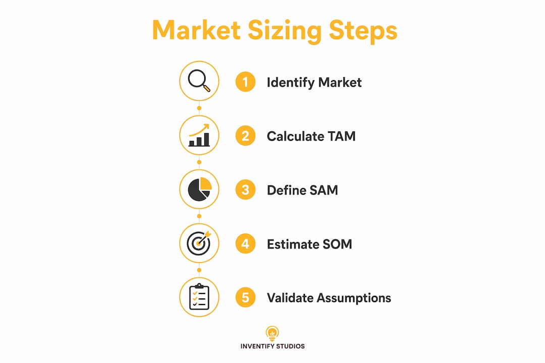 Infographic illustrating market size estimation steps