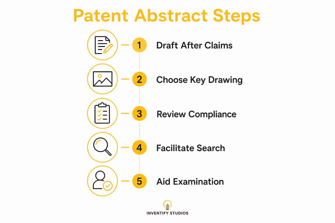 Infographic outlining patent abstract drafting and use steps