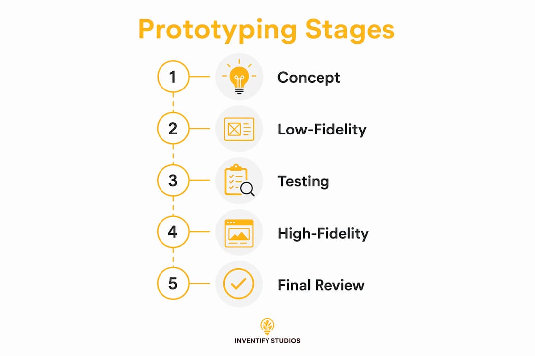 Infographic showing prototyping process stages