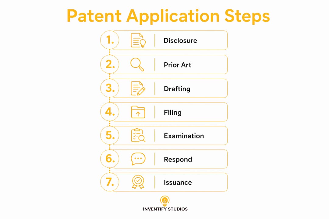 Infographic illustrating seven steps of patent application process