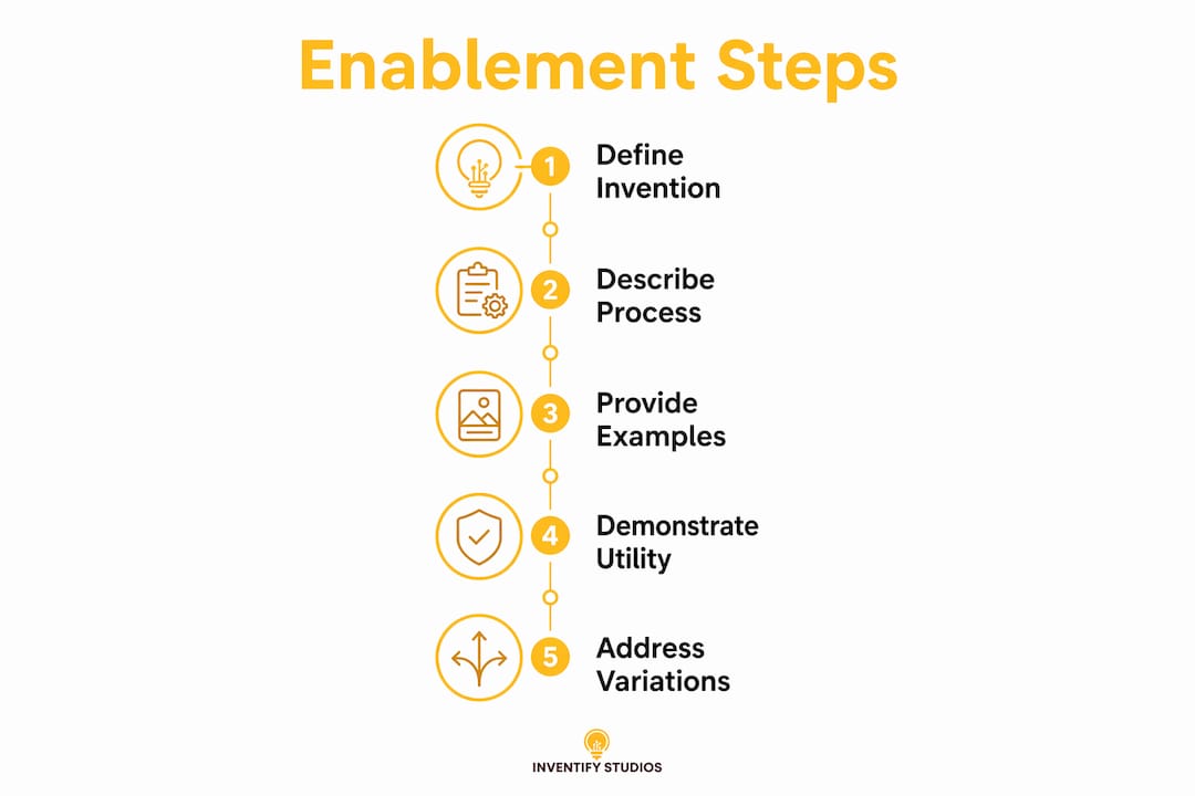 Infographic illustrating patent enablement process steps