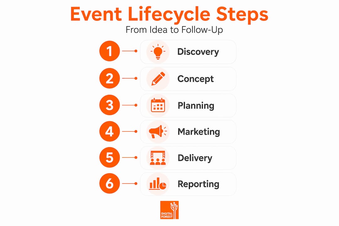 Infographic showing six stages of end-to-end event management