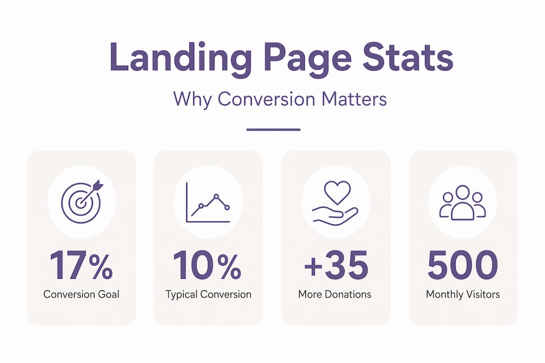 Infographic showing key nonprofit landing page stats