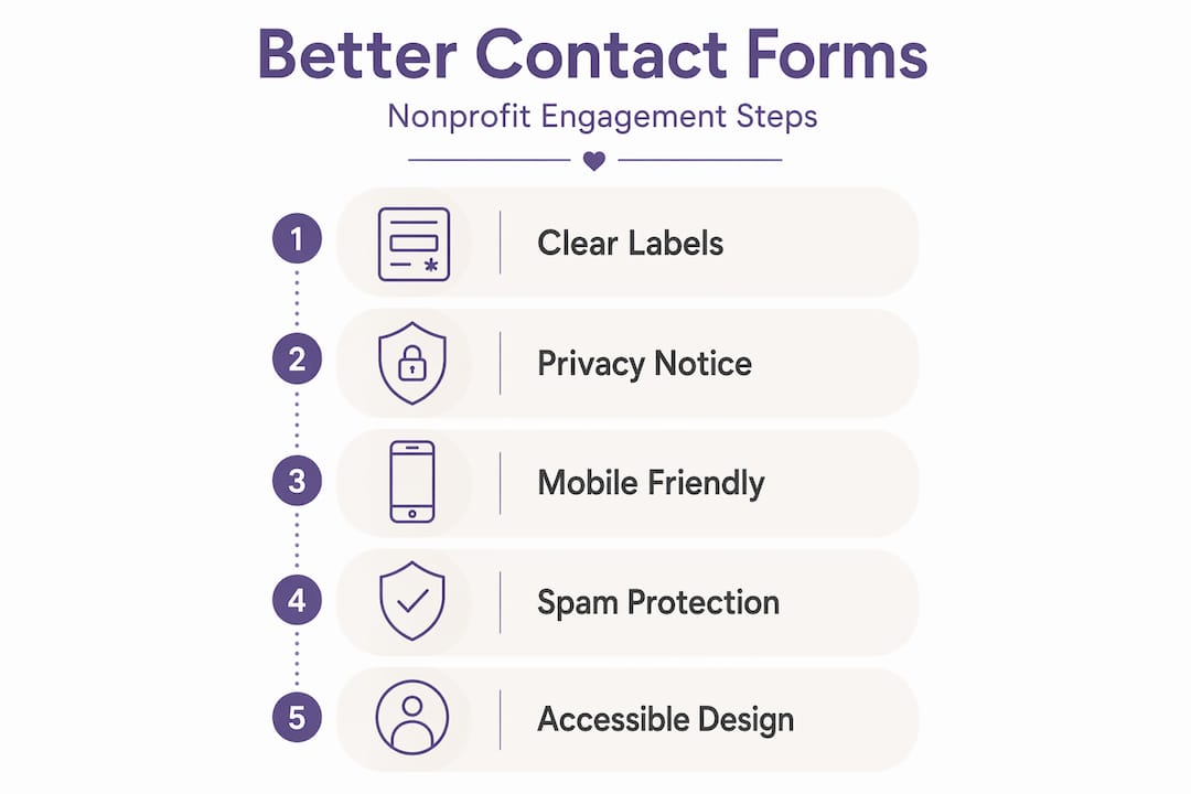 Infographic with five steps for nonprofit contact forms
