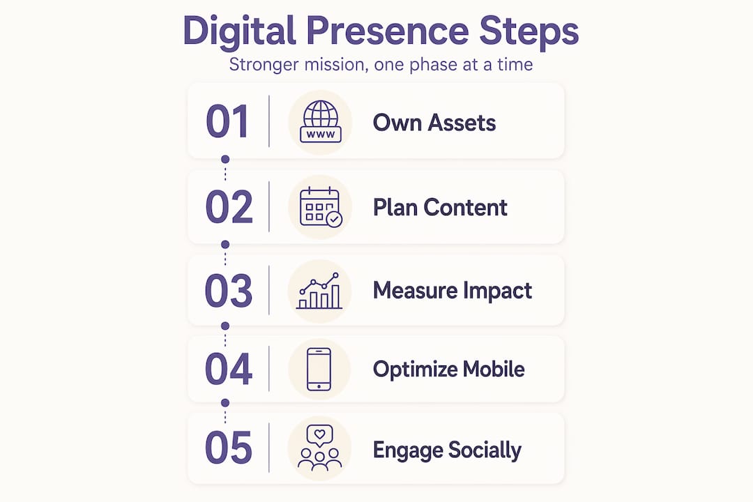 Infographic with five key nonprofit web steps
