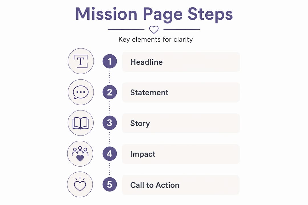 Infographic of nonprofit mission page key steps