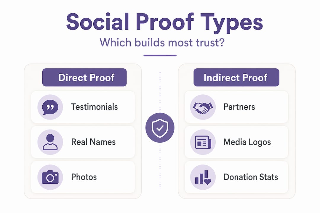 Infographic categorizing social proof for nonprofits