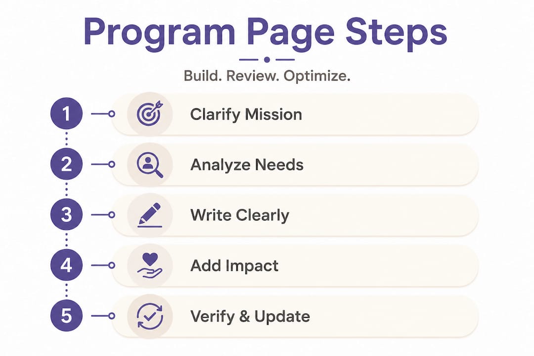 Infographic showing nonprofit program page steps