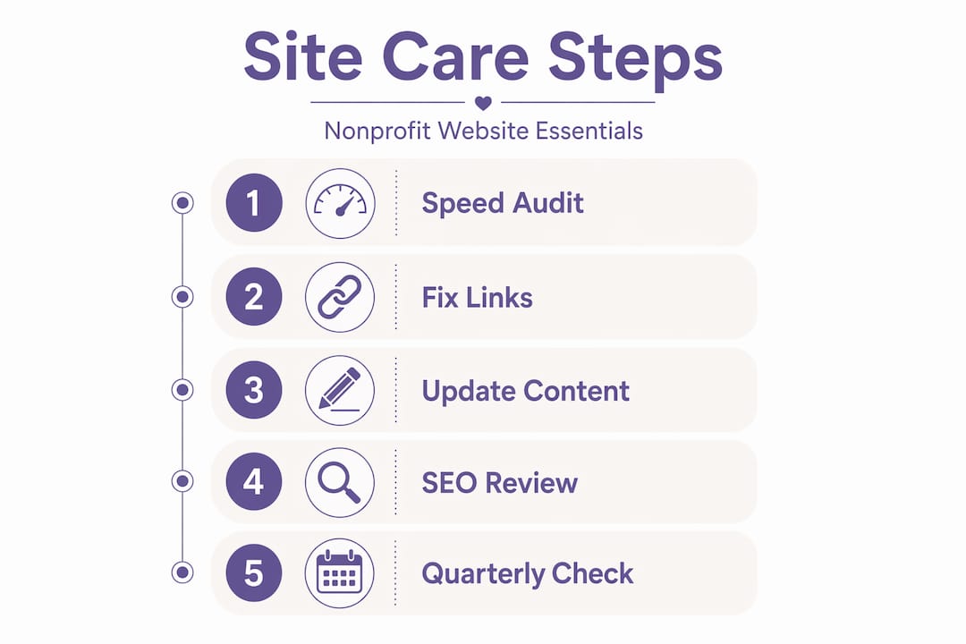 Infographic showing five steps for nonprofit website care