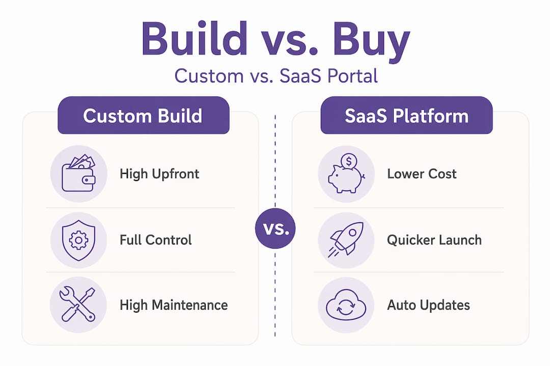 Split infographic comparing custom and SaaS donor portals