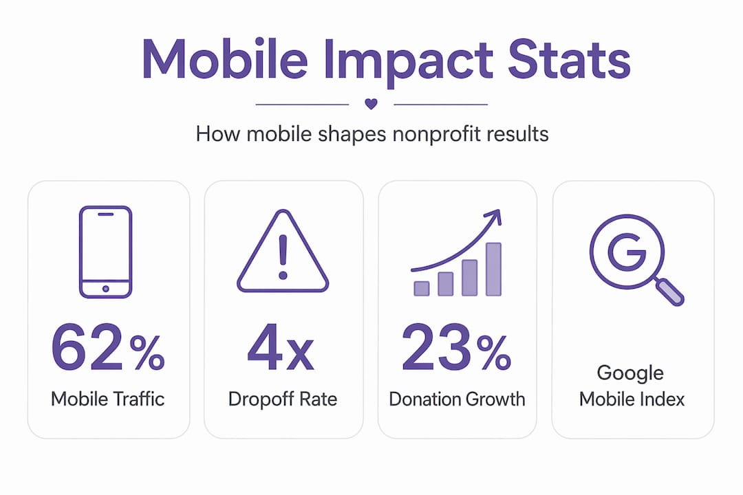 Infographic highlighting key mobile website statistics