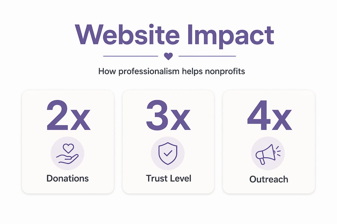 Infographic showing website impact: donations, trust, outreach