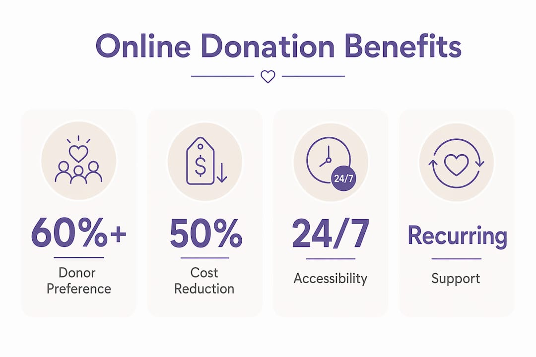 Infographic showing key benefits of online donations for nonprofits