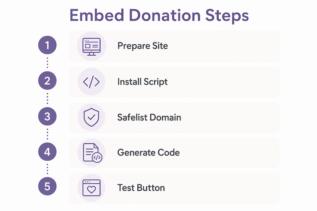Infographic showing five steps to embed donation button