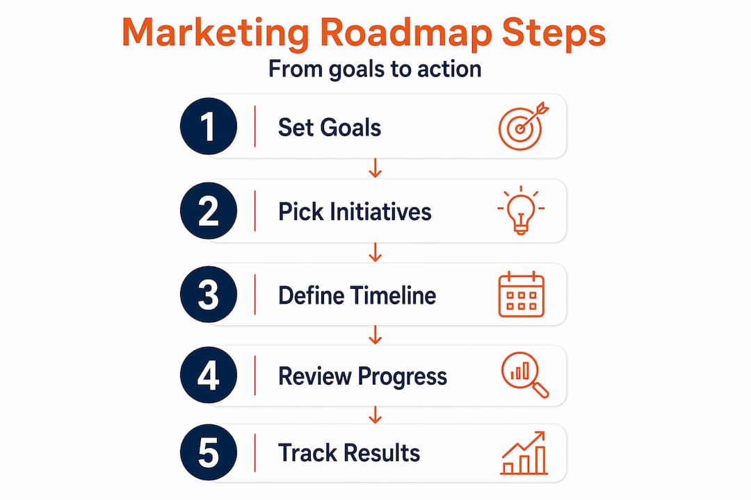 Infographic of marketing roadmap process steps