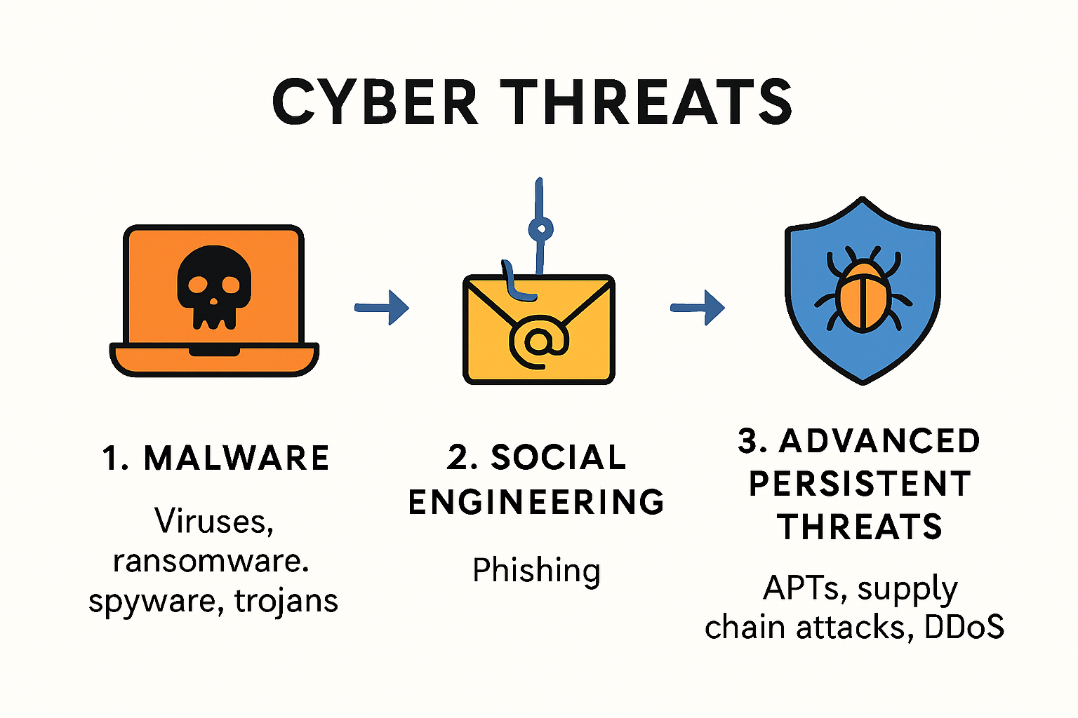 Infographic showing different types of cyber threats.