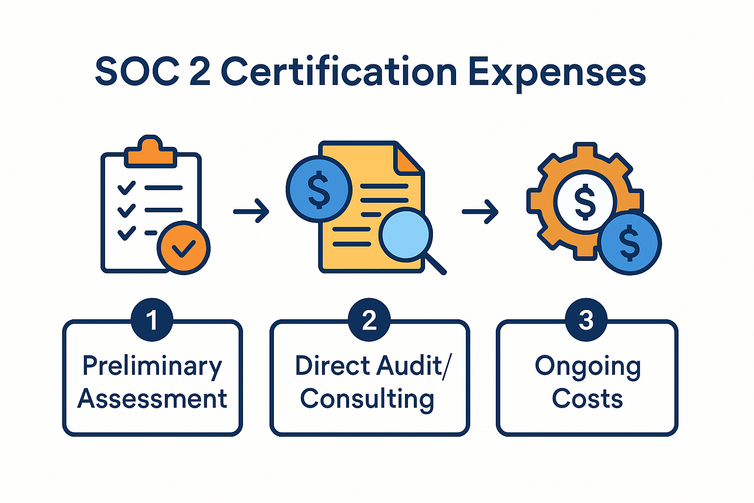Breakdown of SOC 2 certification costs.