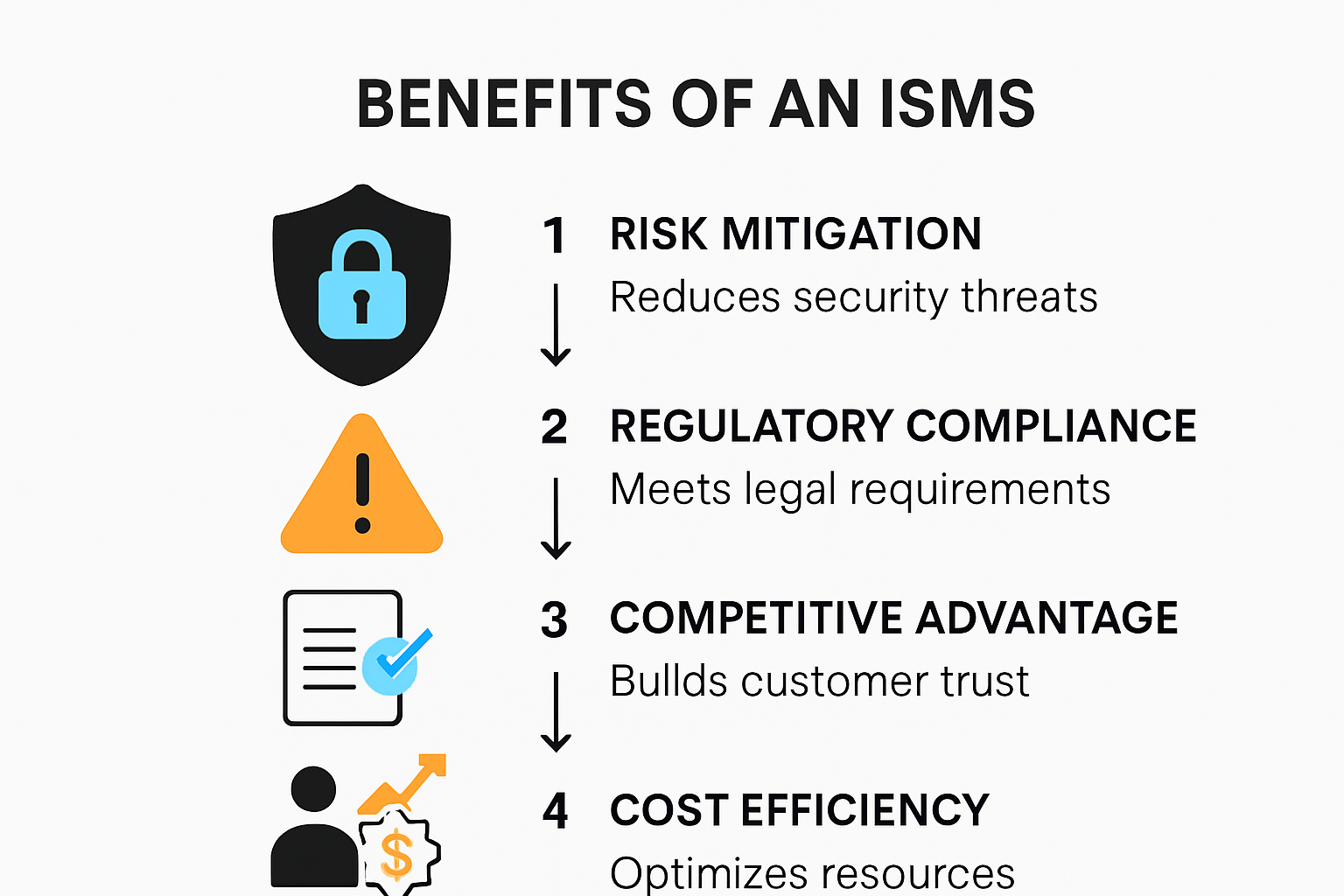Infographic showing key benefits of implementing an ISMS.