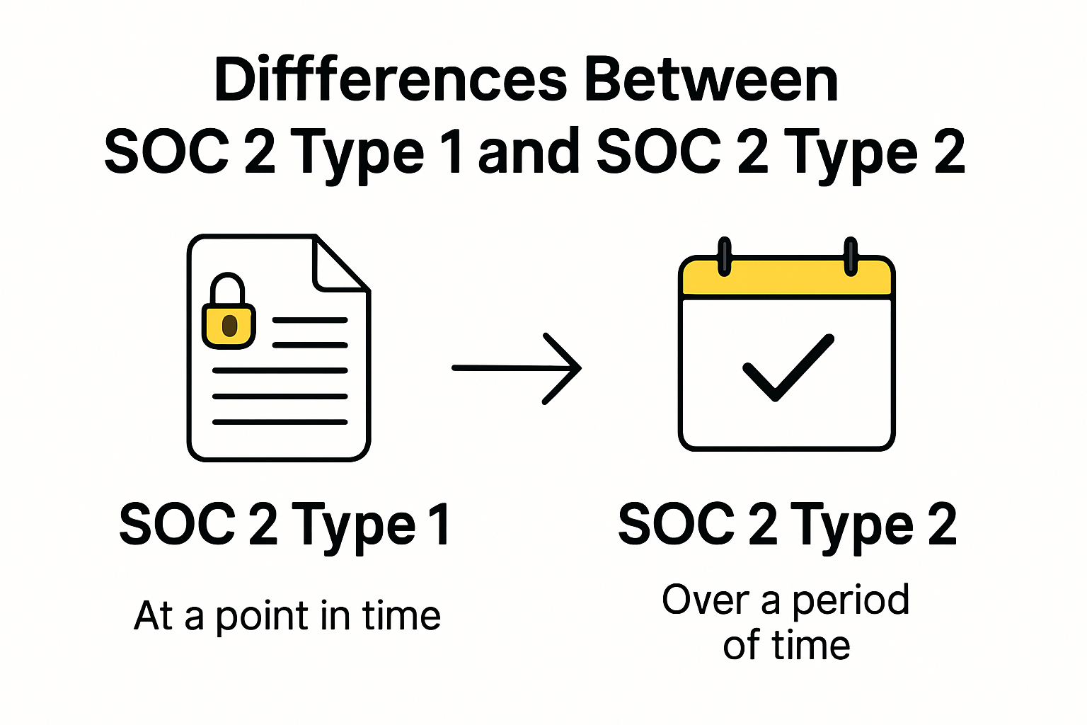 Infographic comparing SOC 2 Type 1 and Type 2 audits.
