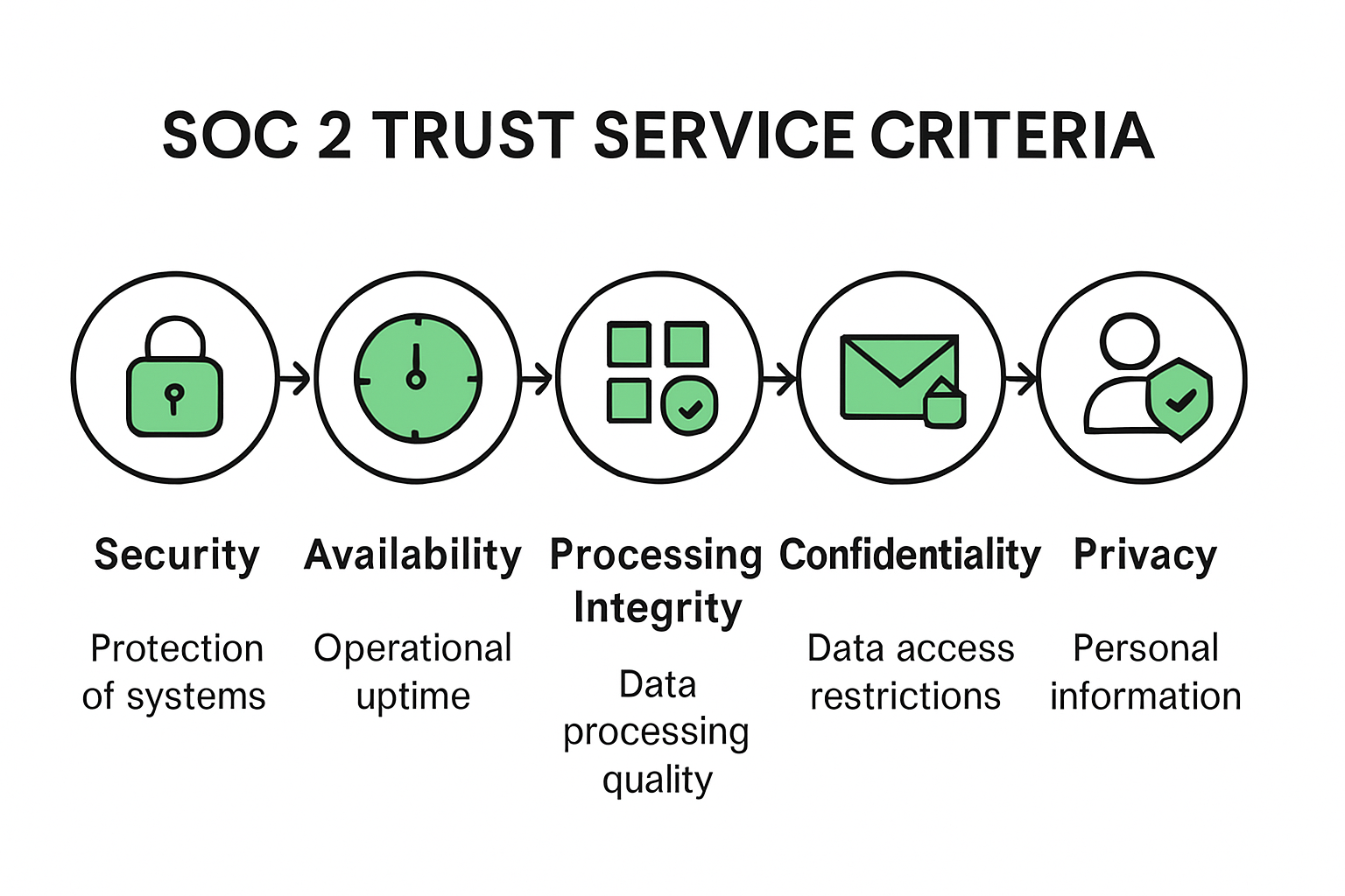 Diagram showing the five SOC 2 Trust Service Criteria.