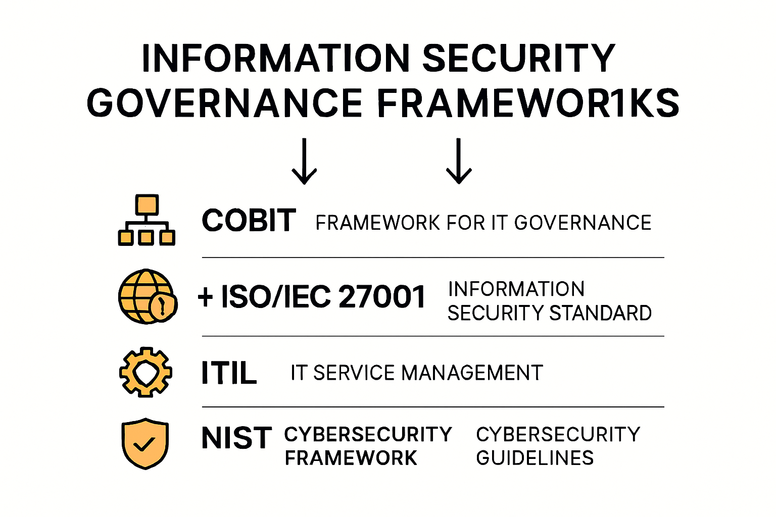 Comparison of information security governance frameworks.