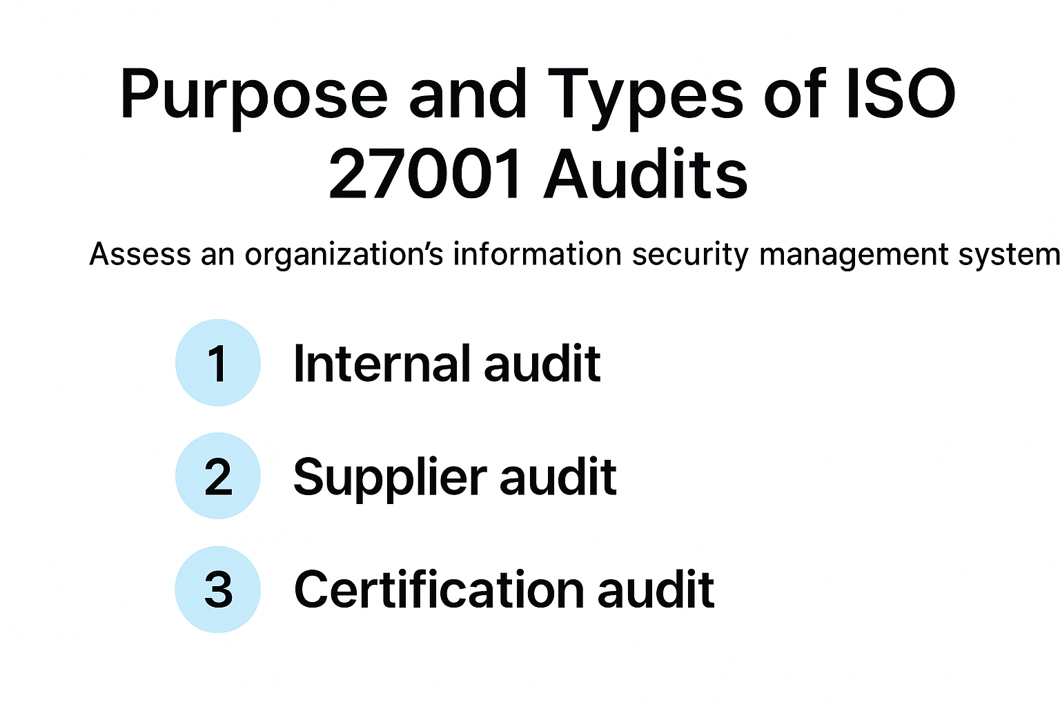 Infographic illustrating the purpose and types of ISO 27001 audits.