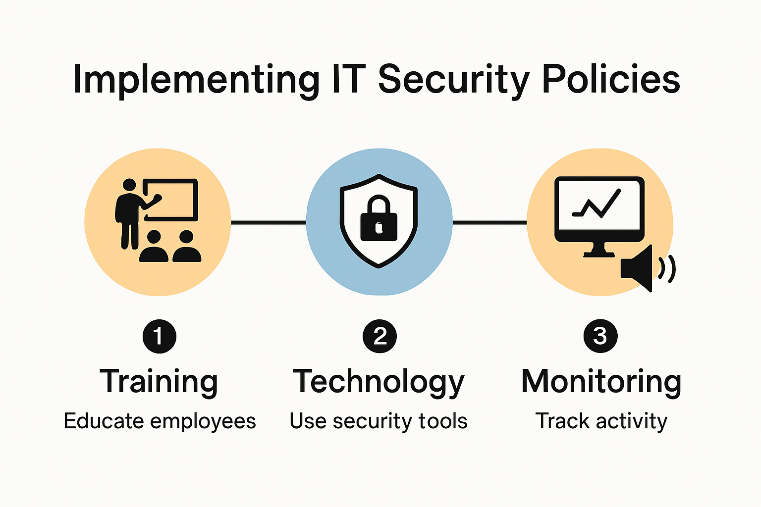 Steps for implementing and enforcing IT security policies.