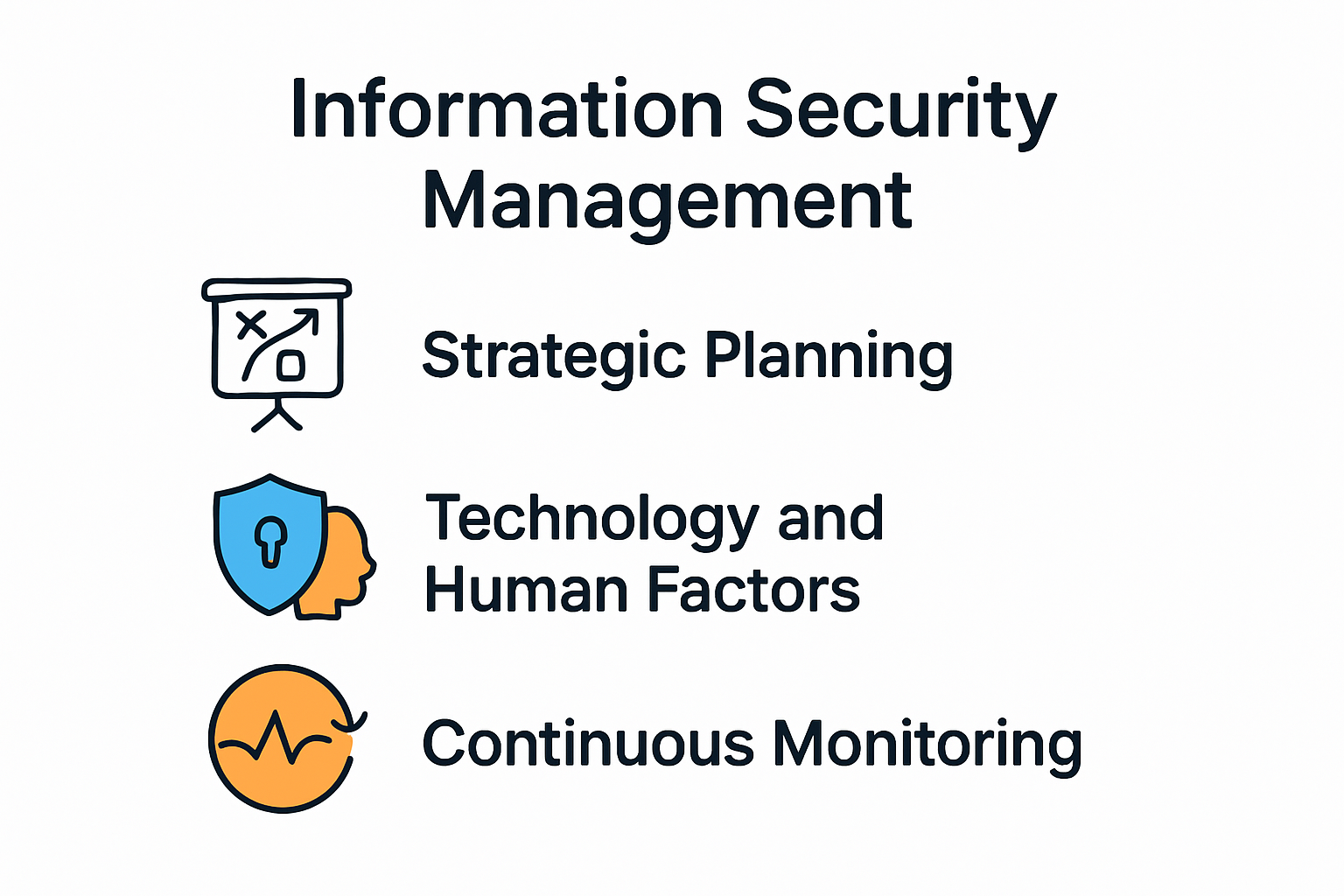 Infographic on key steps for effective information security management.