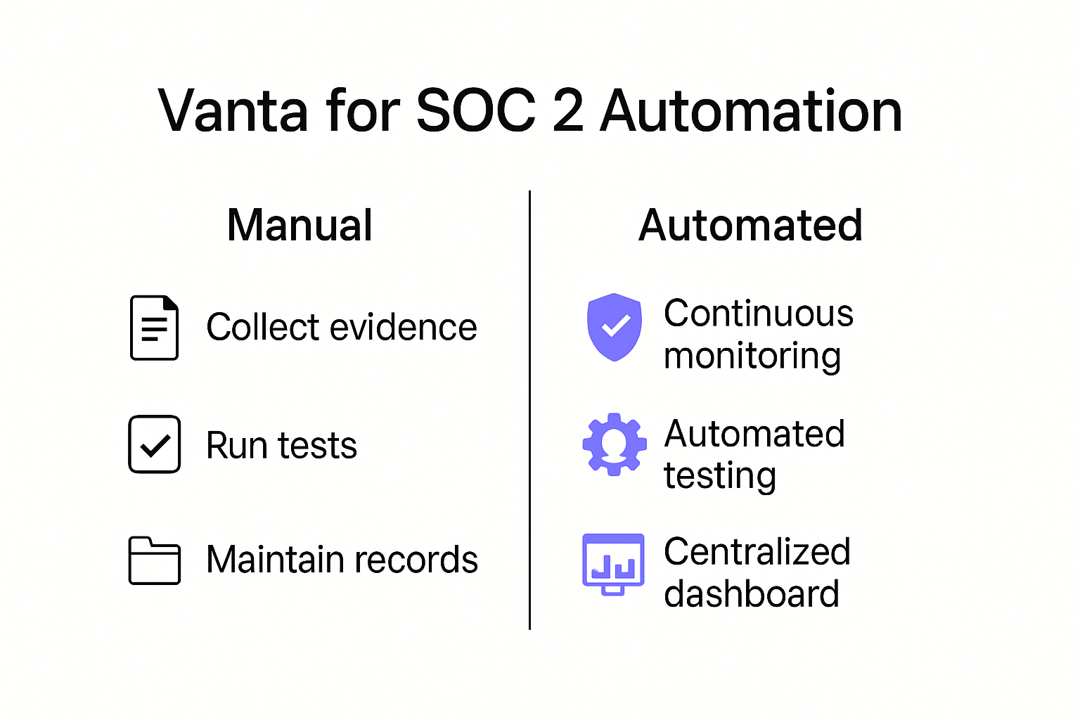 Vanta SOC 2 automation features infographic