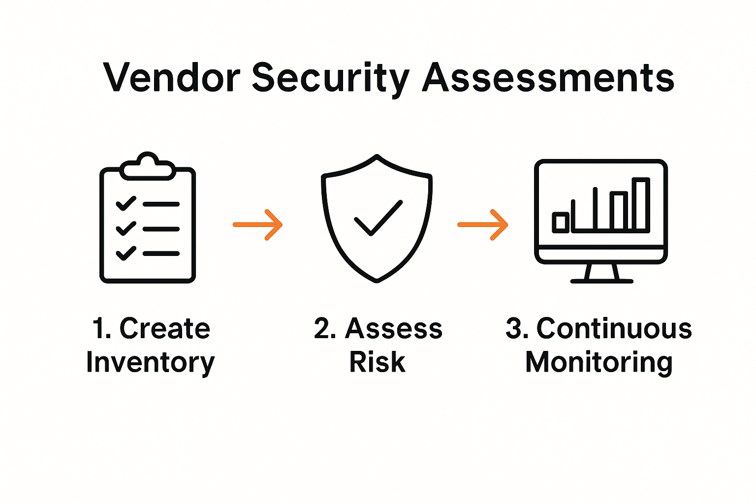 Step-by-step process for vendor security assessments infographic
