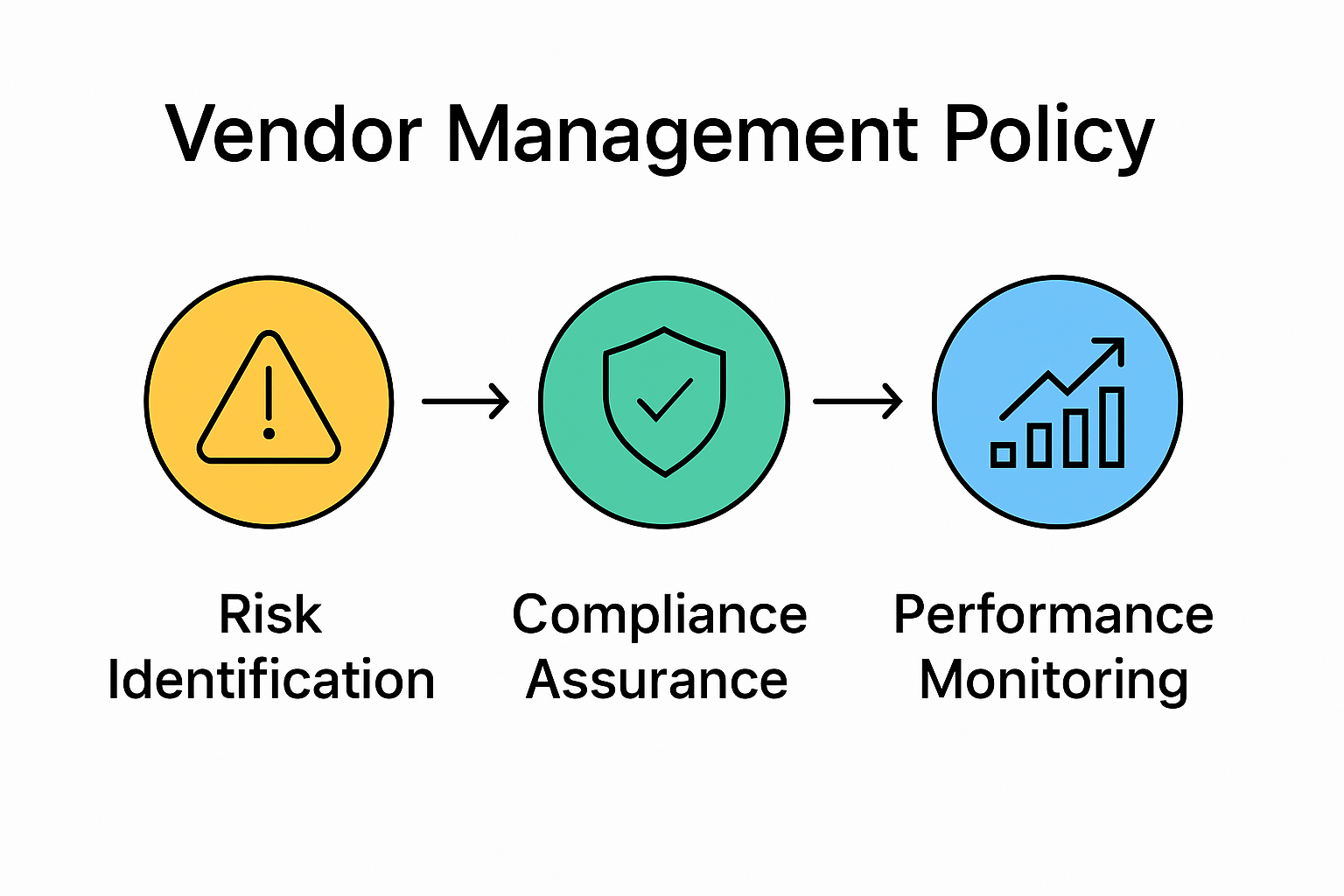 Infographic illustrating core components of a vendor management policy