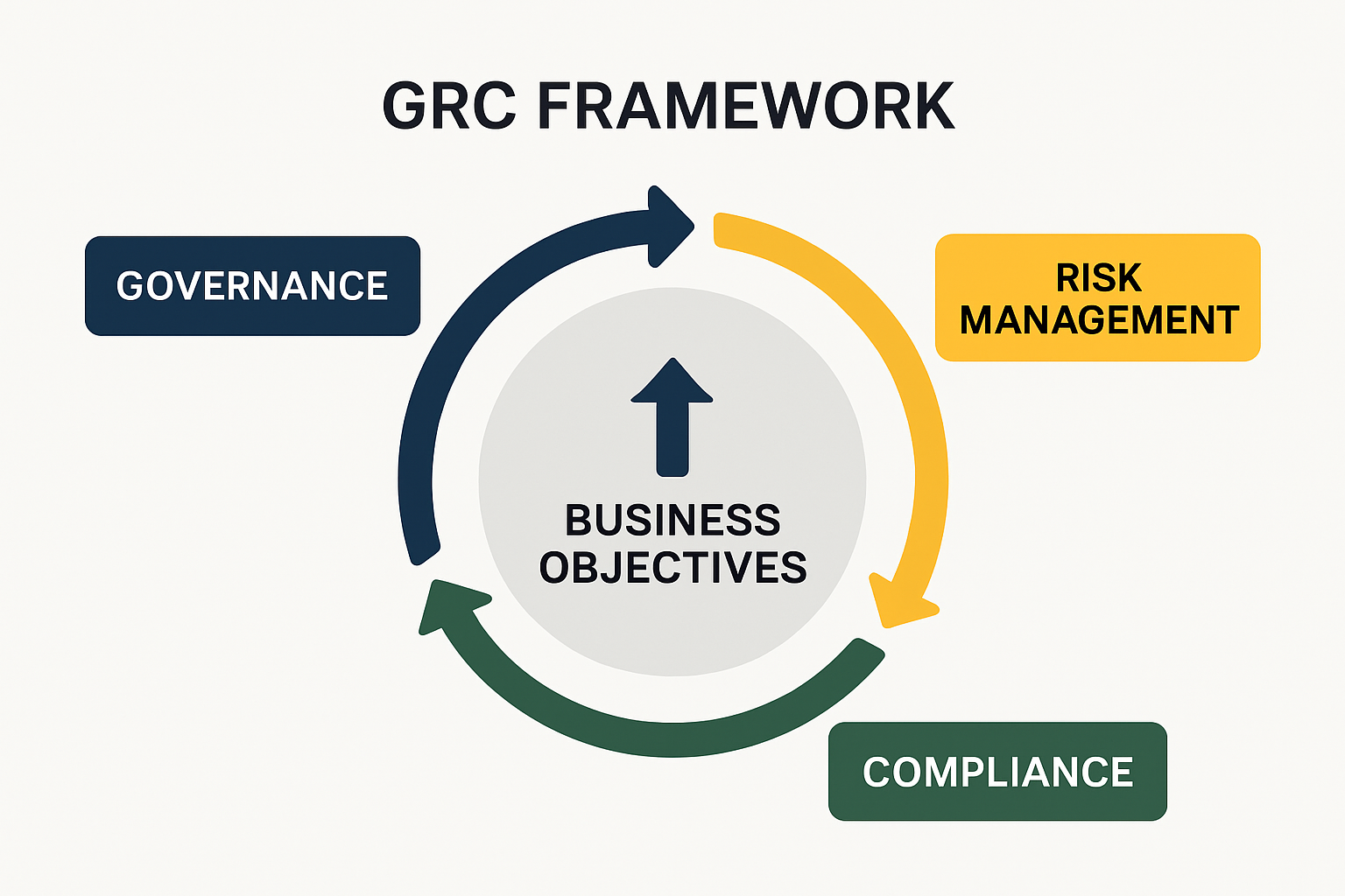 Infographic showing the structure and elements of a GRC framework