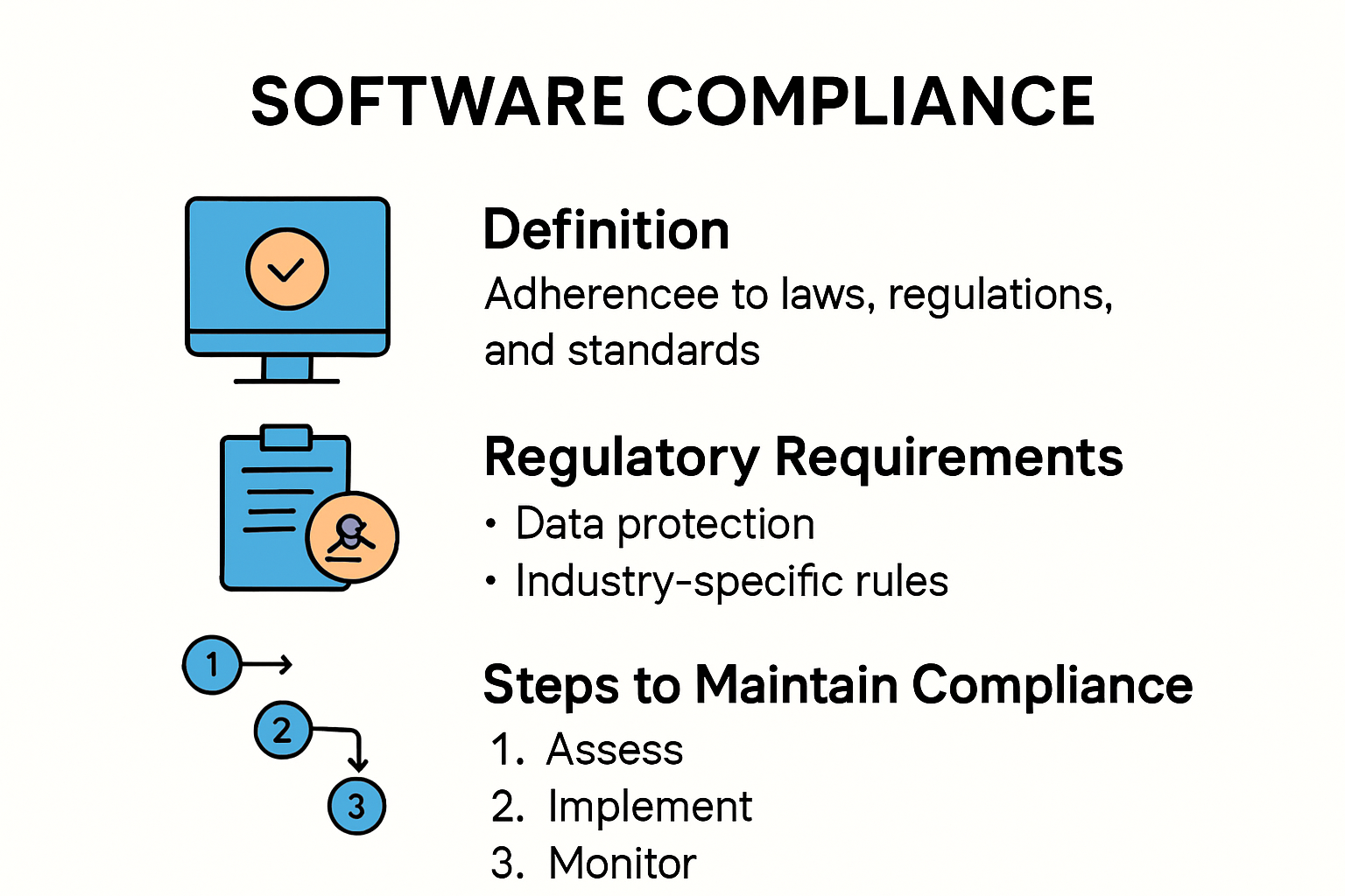 Infographic explaining what software compliance means