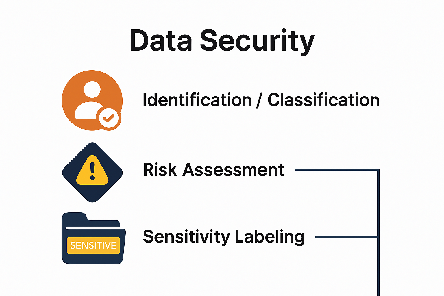 Data security management system core components diagram