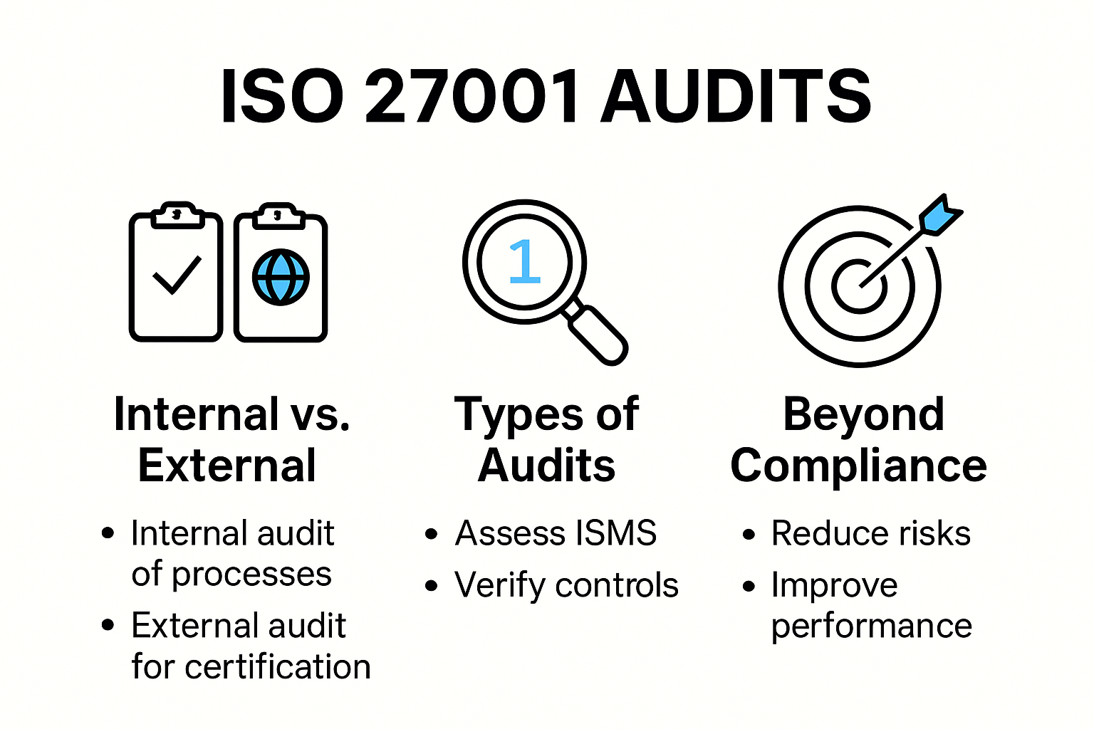 Infographic showing objectives and types of ISO 27001 audits