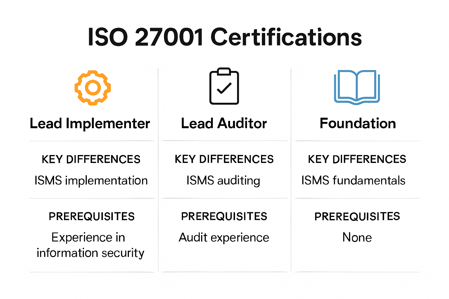 ISO 27001 certification pathways comparison infographic