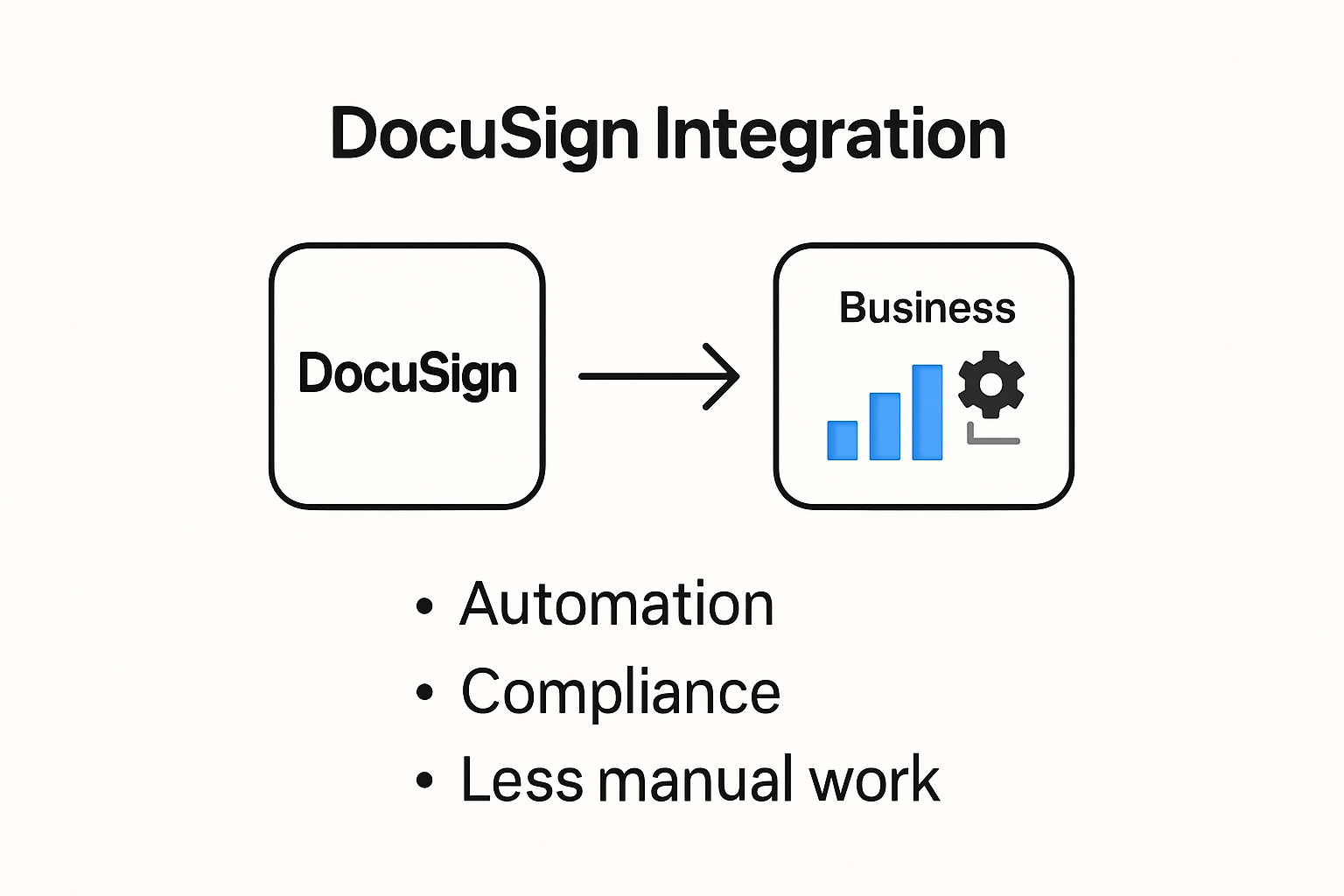 Infographic showing DocuSign integration workflow and benefits.