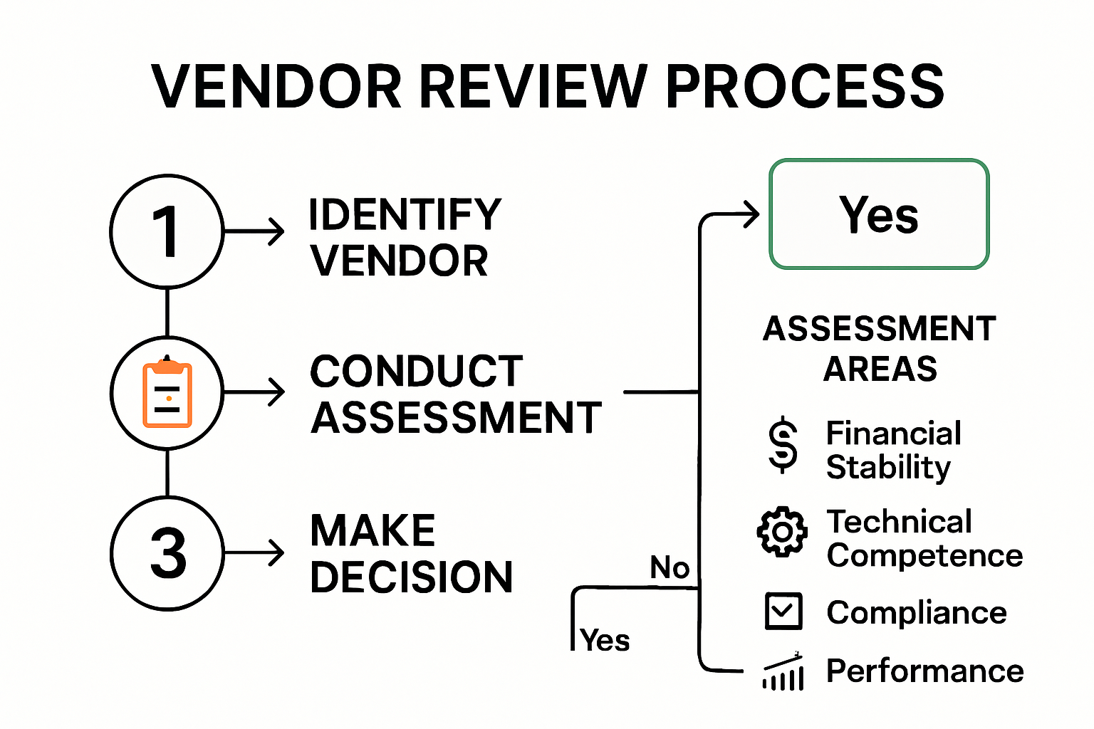 Vendor review process steps and criteria infographic