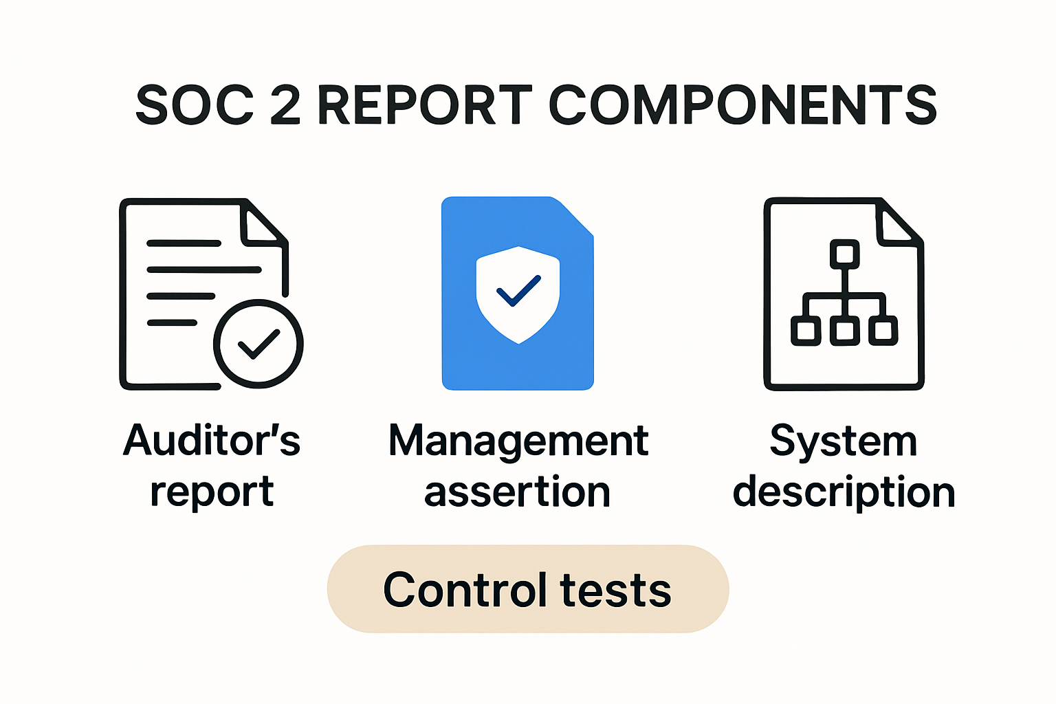 SOC 2 report template components and structure overview