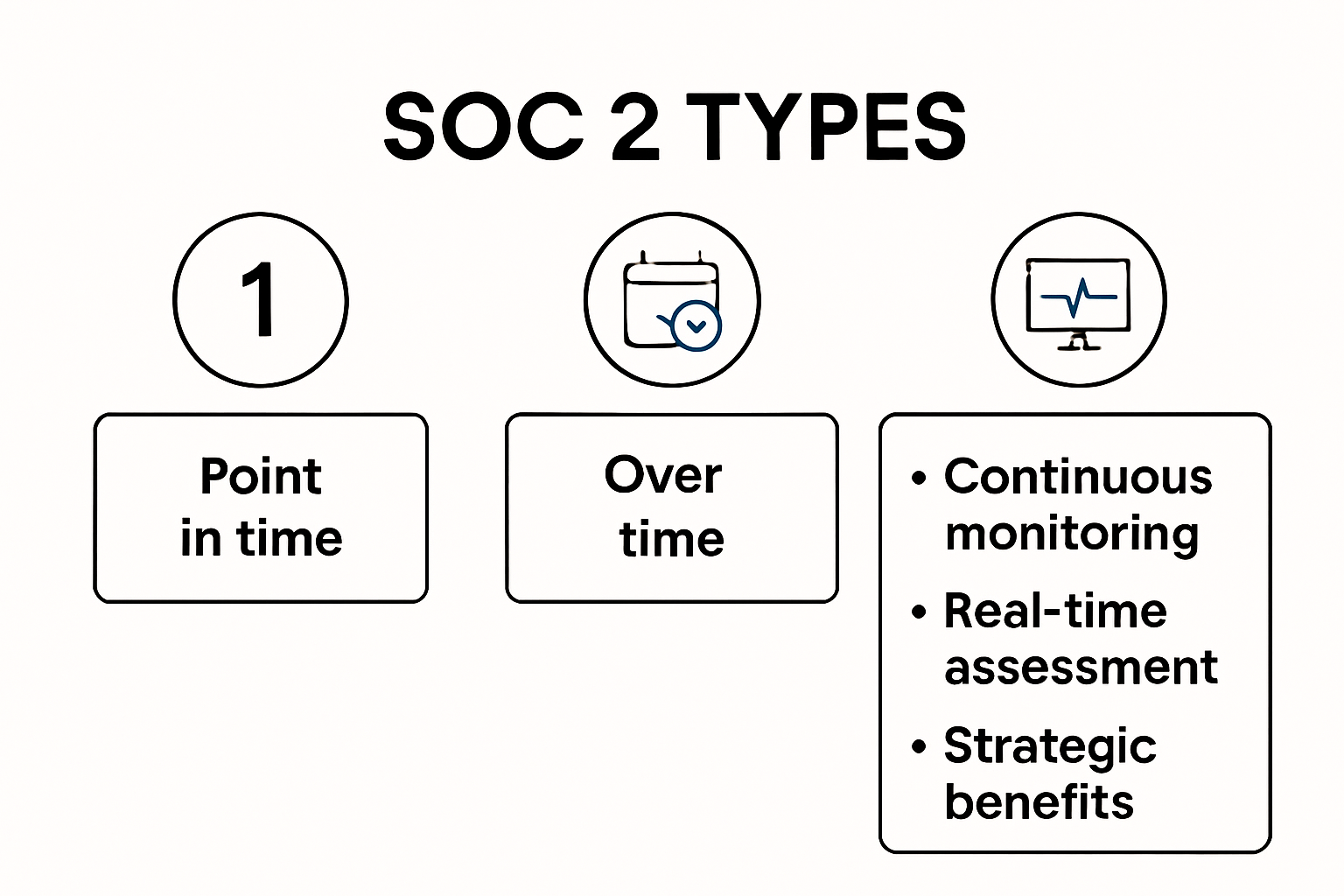 SOC 2 report types comparison infographic