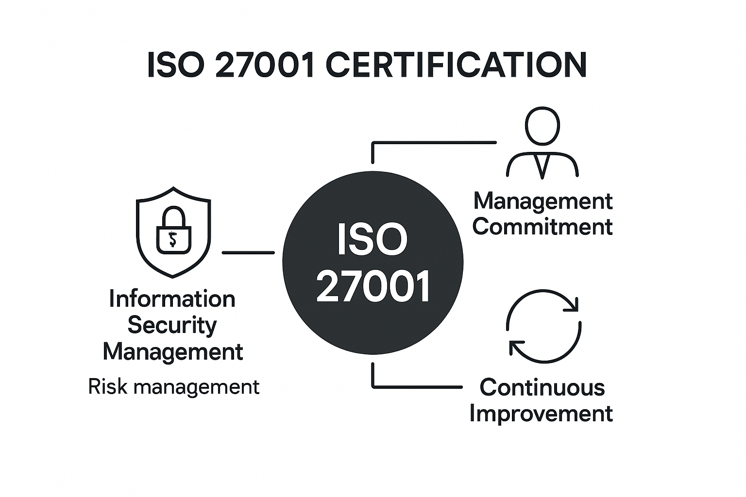 Infographic illustrating key ISO 27001 certification components and benefits