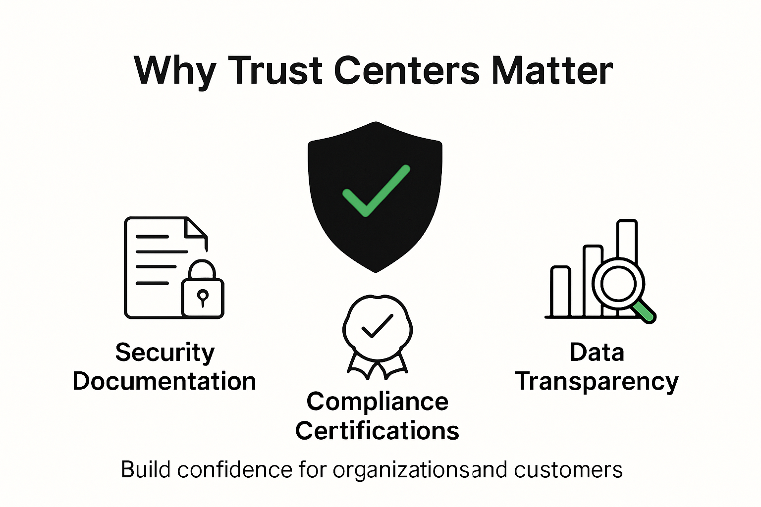 Infographic showing core elements and benefits of trust centers
